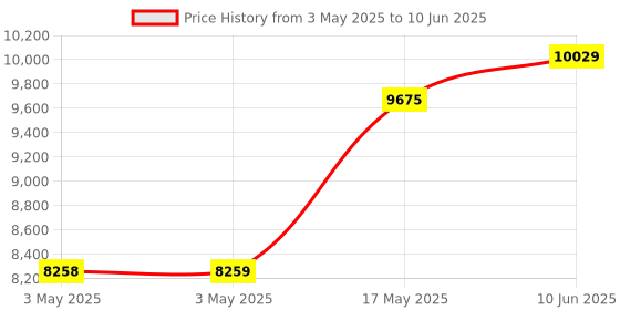 industrybuying.com SCHNEIDER ELECTRIC Industrial Pushbutton Switches PUSH BUTTON SWITCH, SPST-NO/NC, 10A/600V, XB4BL734155 schneider electric Price History Graph from 3 May 2025 to 10 Jun 2025