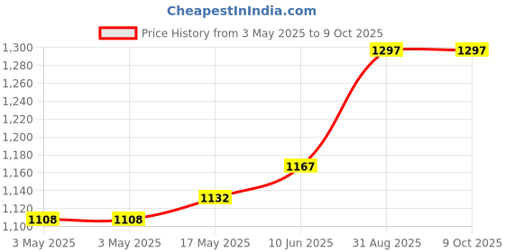 industrybuying.com SCHNEIDER ELECTRIC Industrial Pushbutton Switches PUSHBUTTON SWITCH, SPST-NO, 0.6A, 240V, XB7NA31 schneider electric Price History Graph from 3 May 2025 to 9 Oct 2025