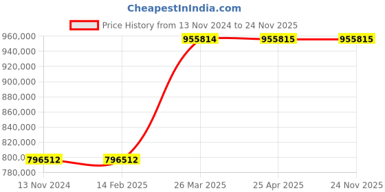 industrybuying.com Schneider Electric IP 21 90Kw 400V/480V W/O Braking C ATV930D90N4C schneider electric Price History Graph from 13 Nov 2024 to 24 Nov 2025