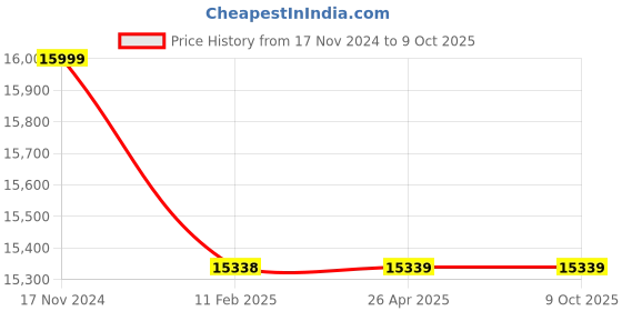 industrybuying.com Schneider Electric IR Remote Controller HF, CCT556023 schneider electric Price History Graph from 17 Nov 2024 to 9 Oct 2025