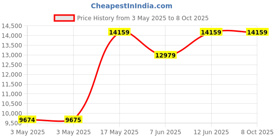 industrybuying.com SCHNEIDER ELECTRIC Key - Keylock Operated Switches KEY OPERATED SWITCH, DPST-NO, 6A, 120VAC, XB5FG03 schneider electric Price History Graph from 3 May 2025 to 8 Oct 2025