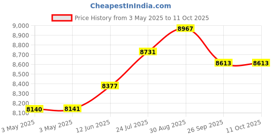 industrybuying.com SCHNEIDER ELECTRIC Key - Keylock Operated Switches KEY OPERATED SWITCH, SPST-NO, 6A, 120VAC, XB4BG21 schneider electric Price History Graph from 3 May 2025 to 11 Oct 2025
