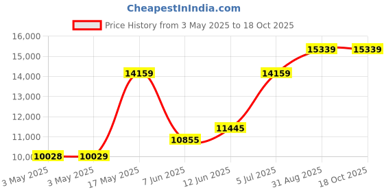 industrybuying.com SCHNEIDER ELECTRIC Key - Keylock Operated Switches KEY OPERATED SWITCH, SPST-NO, 6A, 120VAC, XB4FG61 schneider electric Price History Graph from 3 May 2025 to 18 Oct 2025