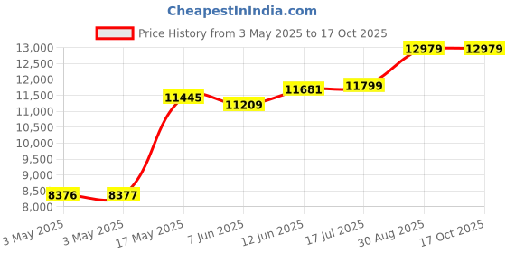 industrybuying.com SCHNEIDER ELECTRIC Key - Keylock Operated Switches KEY OPERATED SWITCH, SPST-NO, 6A, 120VAC, XB5FG41 schneider electric Price History Graph from 3 May 2025 to 16 Oct 2025