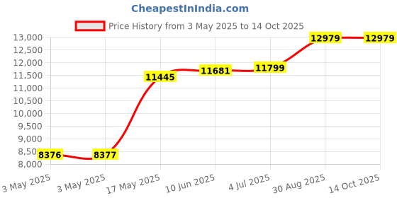 industrybuying.com SCHNEIDER ELECTRIC Key - Keylock Operated Switches KEY OPERATED SWITCH, SPST-NO, 6A, 120VAC, XB5FG61 schneider electric Price History Graph from 3 May 2025 to 13 Oct 2025