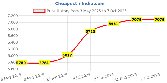 industrybuying.com SCHNEIDER ELECTRIC Key - Keylock Operated Switches SELECTOR SWITCH, SPST-NO, 2POS, 90DEG, XB4BG61 schneider electric Price History Graph from 3 May 2025 to 7 Oct 2025