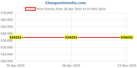 industrybuying.com Schneider Electric KS 5 m 630 A Horizontal Distribution Busbar Trunking, KSA630ED45010 schneider electric Price History Graph from 26 Apr 2025 to 23 Nov 2025