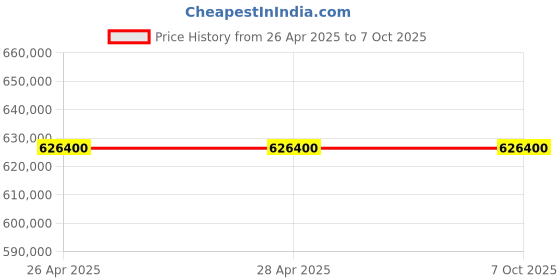 industrybuying.com Schneider Electric KS 5 m 800 A Horizontal Distribution Busbar Trunking, KSA800ED45010 schneider electric Price History Graph from 26 Apr 2025 to 7 Oct 2025