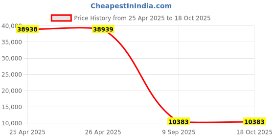 industrybuying.com Schneider Electric LC1D Tesys D 3 Pole 1NO+1NC Changeover Contactor, LC1DPKF7 schneider electric Price History Graph from 25 Apr 2025 to 18 Oct 2025