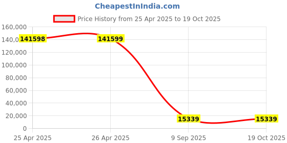 industrybuying.com Schneider Electric LC1D Tesys D 3 Pole 1NO+1NC Changeover Contactor, LC1DTKF7 schneider electric Price History Graph from 25 Apr 2025 to 18 Oct 2025