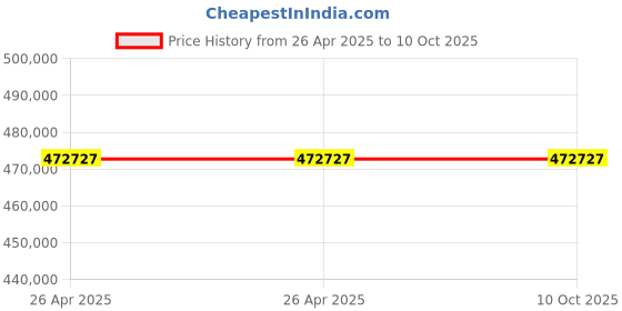 industrybuying.com Schneider Electric LC1G TeSys F 3 Pole 1.05 kA Contactor, LC1G630EHEN schneider electric Price History Graph from 26 Apr 2025 to 10 Oct 2025
