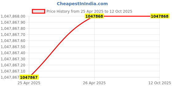 industrybuying.com Schneider Electric LC1G TeSys F 4 Pole 1NO+1NC 1.05 kA Changeover Contactor, LC1G8004EHEN schneider electric Price History Graph from 25 Apr 2025 to 11 Oct 2025
