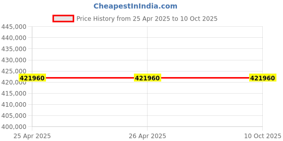 industrybuying.com Schneider Electric LC1G TeSys F 4 Pole 1NO+1NC 700 A Changeover Contactor, LC1G5004BEEA schneider electric Price History Graph from 25 Apr 2025 to 9 Oct 2025