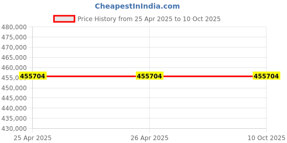industrybuying.com Schneider Electric LC2D Tesys D 4 Pole 1NO+1NC 25 A Reversing Contactor, LC2D80004M5 schneider electric Price History Graph from 25 Apr 2025 to 10 Oct 2025