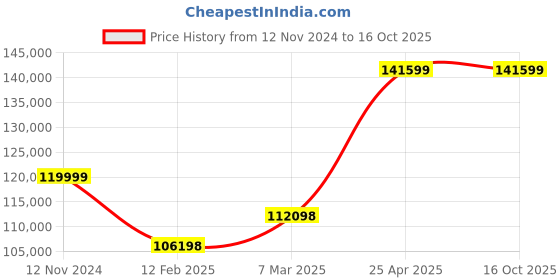 industrybuying.com Schneider Electric LEXIUM23 IO Servo Drive 1 Kw schneider electric Price History Graph from 12 Nov 2024 to 15 Oct 2025