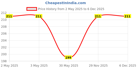 industrybuying.com Schneider Electric Livia Doorbell Switch with Indicator 20 Amp Polycarbonate Grey, P11201_PG_N schneider electric Price History Graph from 2 May 2025 to 5 Dec 2025