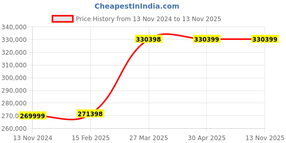 industrybuying.com Schneider Electric M580 Ethernet Comm Module BMENOC0301 schneider electric Price History Graph from 13 Nov 2024 to 12 Nov 2025