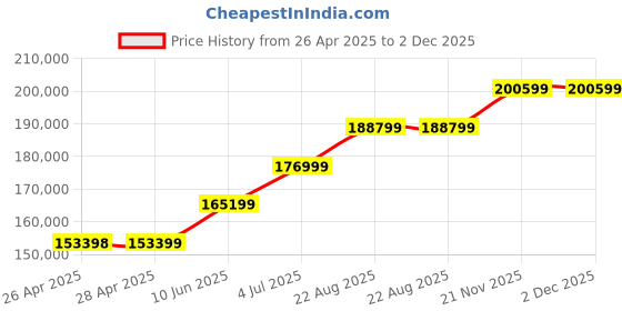 industrybuying.com SCHNEIDER ELECTRIC Metal Enclosures ENCLOSURE, MULTIPURPOSE, 304L SS/NATURAL, NSYS3X10830 schneider electric Price History Graph from 26 Apr 2025 to 2 Dec 2025