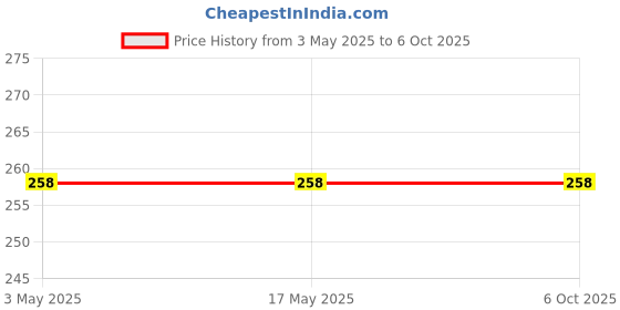 industrybuying.com Schneider Electric Miluz Lara 1 Module 240 V Operational Voltage Indicator Light, Red, MLPHSIND1M_RD schneider electric Price History Graph from 3 May 2025 to 5 Oct 2025