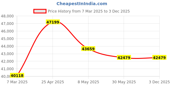 industrybuying.com Schneider Electric MODBUS Hub Star Topology schneider electric Price History Graph from 7 Mar 2025 to 3 Dec 2025