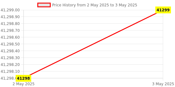industrybuying.com Schneider Electric Modicon M221 Series PLC CPU Digital Output 9-Input Discrete Input, TM221CE16T schneider electric Price History Graph from 2 May 2025 to 3 May 2025