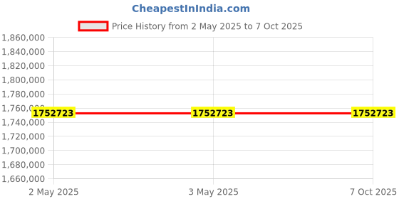 industrybuying.com Schneider Electric Modicon M580 Series Analogue I/O Module 24 V DC, BMEP585040 schneider electric Price History Graph from 2 May 2025 to 7 Oct 2025