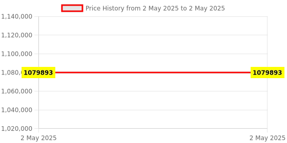 industrybuying.com Schneider Electric Modicon M580 Series PLC CPU for Modicon M580 Analogue Input, BMEP583040 schneider electric Price History Graph from 2 May 2025 to 2 May 2025