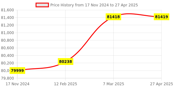 industrybuying.com Schneider Electric Modicon Premium Discrete Module 28 I/O with 2/3 Wire Proximity Sensor, TSXDMY28FK schneider electric Price History Graph from 17 Nov 2024 to 27 Apr 2025