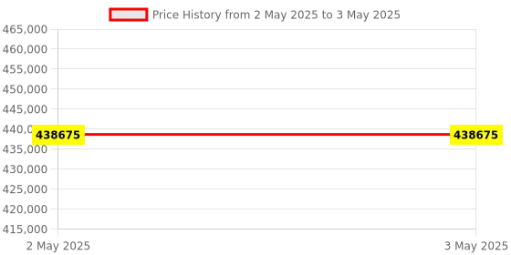 industrybuying.com Schneider Electric Modicon Quantum Series PLC CPU for Modicon Quantum Automation Platform 27-Input, 140CRA93200 schneider electric Price History Graph from 2 May 2025 to 3 May 2025