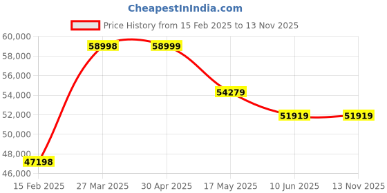 industrybuying.com Schneider Electric Module TM3 - 4 AI 2 AO schneider electric Price History Graph from 15 Feb 2025 to 12 Nov 2025