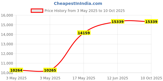 industrybuying.com SCHNEIDER ELECTRIC More Switches CURRENT LIMITER MODULE, CIRCUIT BREAKER, GV1L3 schneider electric Price History Graph from 3 May 2025 to 10 Oct 2025