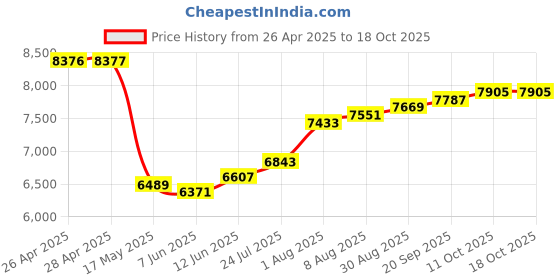 industrybuying.com SCHNEIDER ELECTRIC Motor Starters MOTOR STARTER, MANUAL, 3P, 0.25A, 690VAC, GP2E02 schneider electric Price History Graph from 26 Apr 2025 to 18 Oct 2025