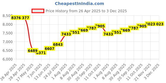 industrybuying.com SCHNEIDER ELECTRIC Motor Starters MOTOR STARTER, MANUAL, 3P, 0.4A, 690VAC, GP2E03 schneider electric Price History Graph from 26 Apr 2025 to 2 Dec 2025