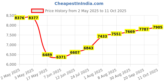 industrybuying.com SCHNEIDER ELECTRIC Motor Starters MOTOR STARTER, MANUAL, 3P, 1.6A, 690VAC, GP2E06 schneider electric Price History Graph from 2 May 2025 to 11 Oct 2025