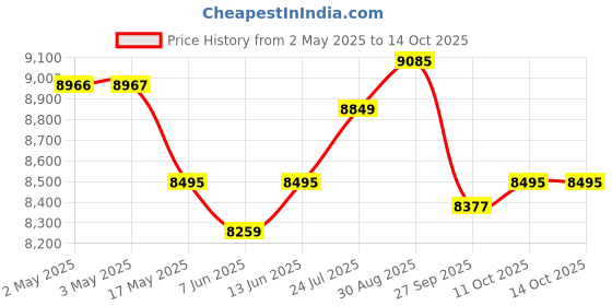 industrybuying.com SCHNEIDER ELECTRIC Motor Starters MOTOR STARTER, MANUAL, 3P, 18A, 690VAC, GP2E20 schneider electric Price History Graph from 2 May 2025 to 13 Oct 2025