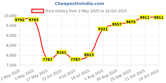 industrybuying.com SCHNEIDER ELECTRIC Motor Starters MOTOR STARTER, MANUAL, 3P, 23A, 690VAC, GP2E21 schneider electric Price History Graph from 2 May 2025 to 13 Oct 2025