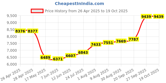 industrybuying.com SCHNEIDER ELECTRIC Motor Starters MOTOR STARTER, MANUAL, 3P, 2.5A, 690VAC, GP2E07 schneider electric Price History Graph from 26 Apr 2025 to 18 Oct 2025