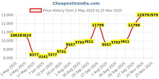 industrybuying.com SCHNEIDER ELECTRIC Motor Starters MOTOR STARTER, MANUAL, 3P, 25A, 690VAC, GP2E22 schneider electric Price History Graph from 2 May 2025 to 24 Nov 2025
