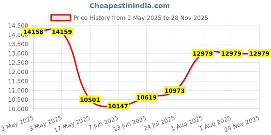 industrybuying.com SCHNEIDER ELECTRIC Motor Starters MOTOR STARTER, MANUAL, 3P, 32A, 690VAC, GP2E32 schneider electric Price History Graph from 2 May 2025 to 27 Nov 2025