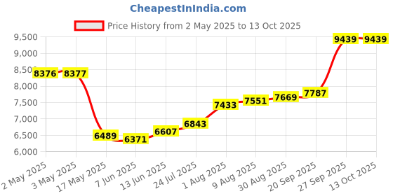 industrybuying.com SCHNEIDER ELECTRIC Motor Starters MOTOR STARTER, MANUAL, 3P, 4A, 690VAC, GP2E08 schneider electric Price History Graph from 2 May 2025 to 13 Oct 2025