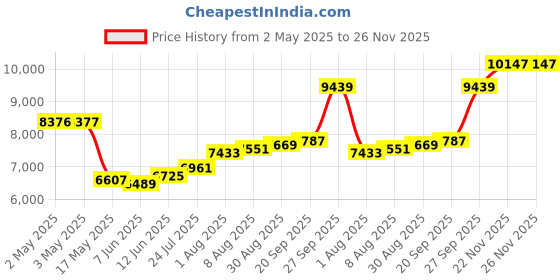 industrybuying.com SCHNEIDER ELECTRIC Motor Starters MOTOR STARTER, MANUAL, 3P, 6.3A, 690VAC, GP2E10 schneider electric Price History Graph from 2 May 2025 to 26 Nov 2025