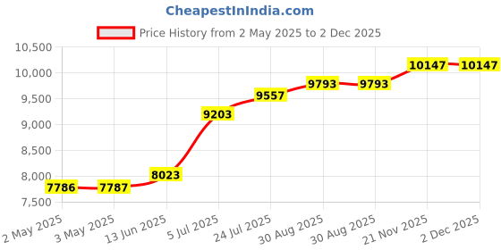 industrybuying.com SCHNEIDER ELECTRIC Motor Starters POWER BASE, 3 POLE, 12A, LUB12 schneider electric Price History Graph from 2 May 2025 to 2 Dec 2025