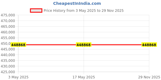industrybuying.com Schneider Electric NSX Fixed Mount 3 Pole 320 A Compact Range MCCB, C40V36M320 schneider electric Price History Graph from 3 May 2025 to 28 Nov 2025