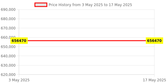 industrybuying.com Schneider Electric NSX Fixed Mount 3 Pole 400 A Compact Range MCCB, C40F34V400 schneider electric Price History Graph from 3 May 2025 to 17 May 2025