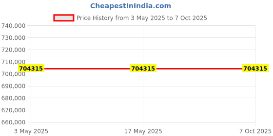 industrybuying.com Schneider Electric NSX Fixed Mount 3 Pole 400 A Compact Range MCCB, C40H34V400 schneider electric Price History Graph from 3 May 2025 to 6 Oct 2025