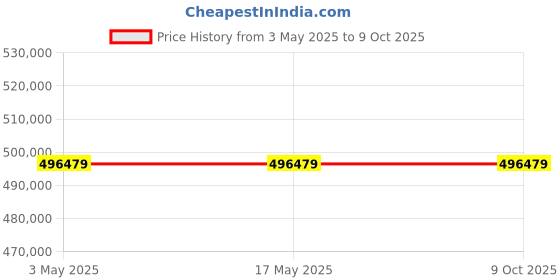industrybuying.com Schneider Electric NSX Fixed Mount 3 Pole 400 A Compact Range MCCB, C40V36E400 schneider electric Price History Graph from 3 May 2025 to 9 Oct 2025