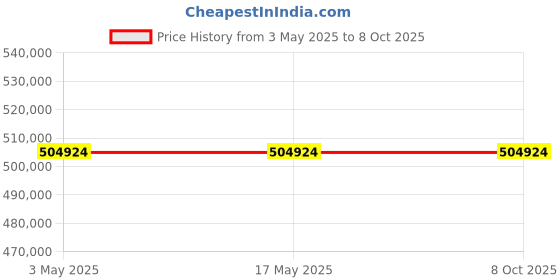 industrybuying.com Schneider Electric NSX Fixed Mount 3 Pole 400 A Compact Range MCCB, C40W35E400 schneider electric Price History Graph from 3 May 2025 to 7 Oct 2025