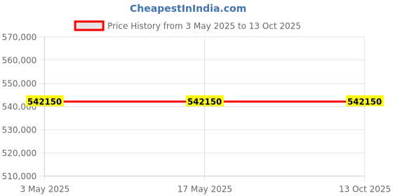 industrybuying.com Schneider Electric NSX Fixed Mount 3 Pole 500 A Compact Range MCCB, C63F32M500 schneider electric Price History Graph from 3 May 2025 to 13 Oct 2025