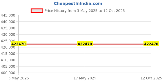 industrybuying.com Schneider Electric NSX Fixed Mount 3 Pole 500 A Compact Range MCCB, C63V32M500 schneider electric Price History Graph from 3 May 2025 to 12 Oct 2025