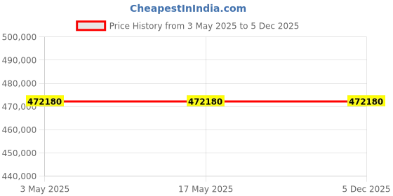 industrybuying.com Schneider Electric NSX Fixed Mount 3 Pole 500 A Compact Range MCCB, C63W31M500 schneider electric Price History Graph from 3 May 2025 to 5 Dec 2025